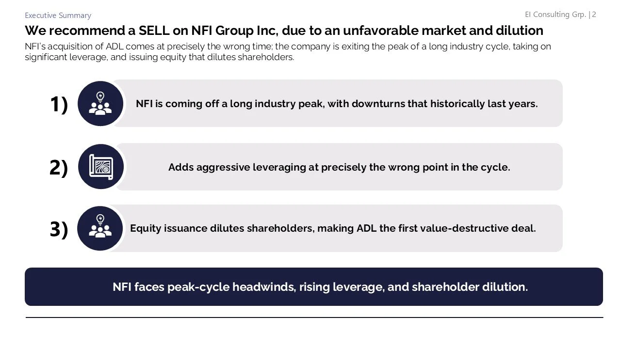 Slide from a presentation titled "We recommend a SELL on NFI Group Inc., due to unfavorable market and dilution". It summarizes reasons for the recommendation: 1) NFI is coming off a long industry peak, with downturns that historically last years. 2)