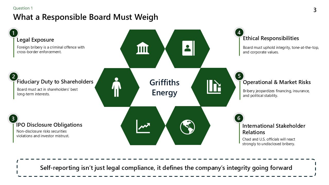 Diagram titled 'What a Responsible Board Must Weigh' with six sections: Legal Exposure, Fiduciary Duty to Shareholders, IPO Disclosure Obligations, Ethical Responsibilities, Operational & Market Risks, International Stakeholder Relations. Each sectio