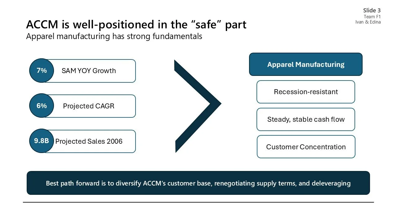Slide presentation titled "ACCM is well-positioned in the 'safe' part" highlighting apparel manufacturing fundamentals, including projected growth, CAGR, and sales, with points on diversification, supply terms, and customer base.