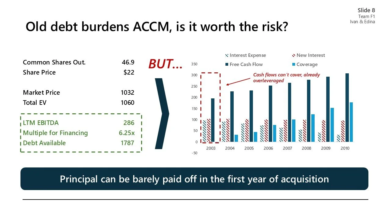 Slide titled "Old debt burdens ACCM, is it worth the risk?" with a financial data table on the left showing common shares out, share price, market price, total EV, and key financial metrics; a bar chart on the right illustrating interest expense, new