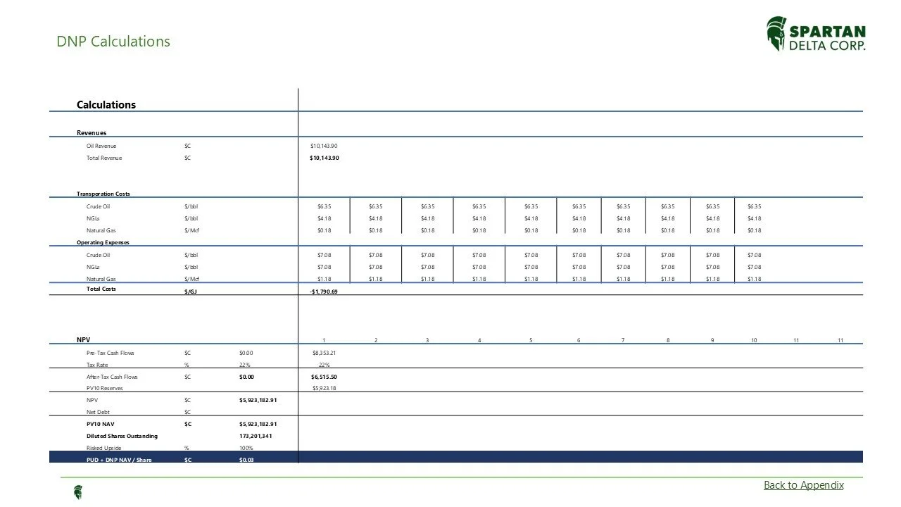 A financial spreadsheet titled "DNP Calculations" on a white background, with sections for Revenues, Transportation Costs, Operating Expenses, Total Costs, and NPV, featuring dollar amounts, percentages, and a Spartan Delta Corp logo in the top right