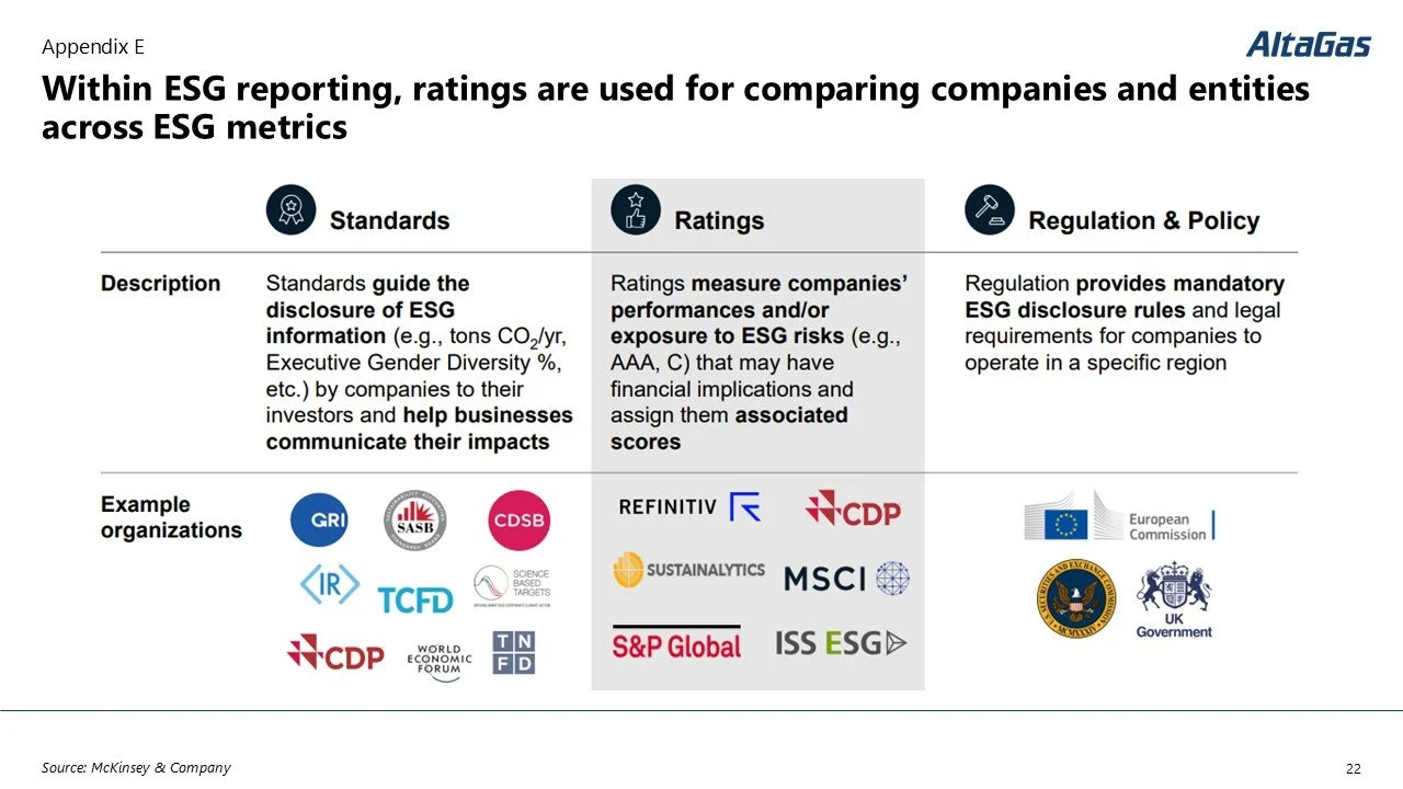 A table comparing standards, ratings, and regulation policies within ESG reporting by AltaGas. It includes descriptions and example organizations for each category, featuring logos of various organizations and regulatory bodies.
