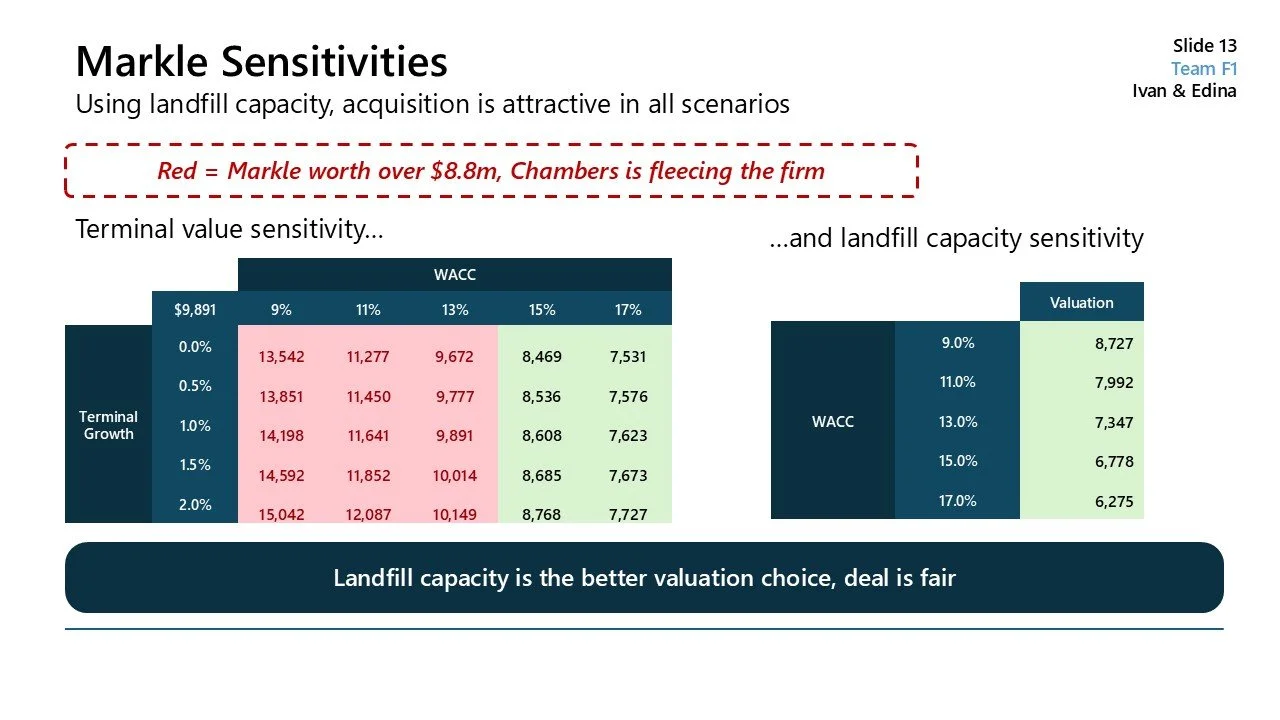 A presentation slide titled 'Markle Sensitivities' with a subtitle about landfill capacity and acquisition. It features two tables showing terminal value sensitivity and landfill capacity sensitivity at different WACC and terminal growth rates, with 