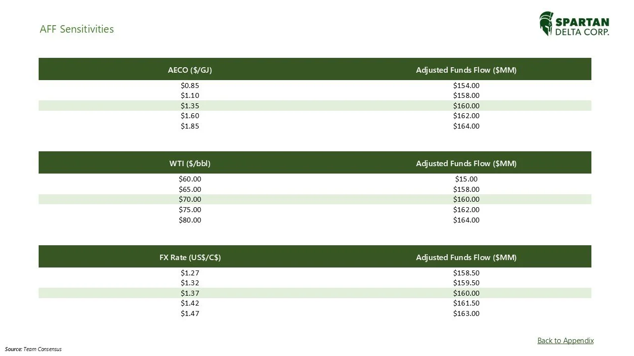 A financial report with tables showing different investment sensitivity analyses including AECO, WTI, and FX Rates, each with corresponding adjusted fund flows. The report is branded with Spartan Delta Corp and includes a link to return to the append