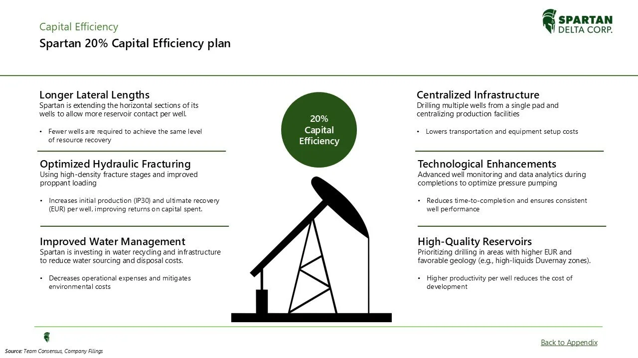 Spartan Delta Corp.'s Sparta 20% Capital Efficiency plan infographic with a black oil rig illustration, green circle with '20% Capital Efficiency', and bullet points on strategies such as longer lateral lengths, centralized infrastructure, optimized 
