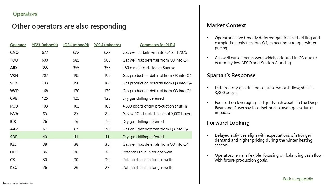 Table of oil and gas well operators with production data for Q2 2024, comments, and market context; sections on Spartan's response and forward outlook; source Wood Mackenzie.