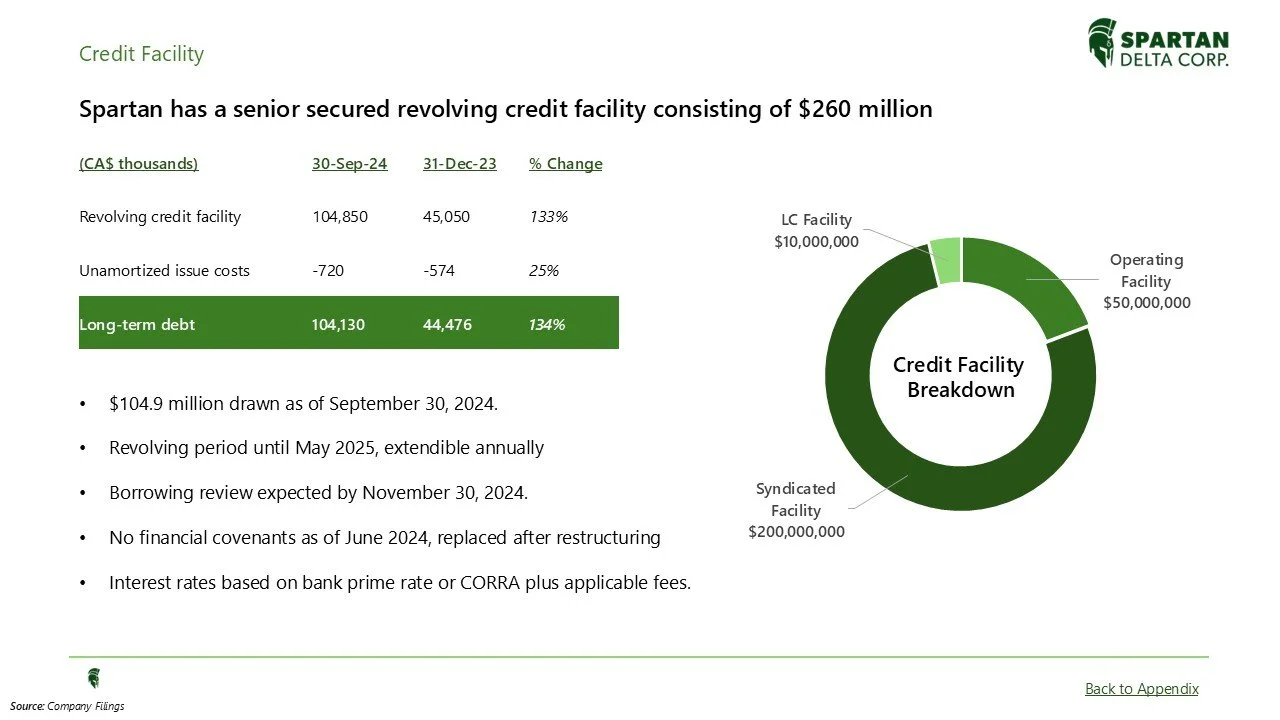 A financial update slide showing Spartan Delta Corp.'s senior secured revolving credit facility of 260 million dollars, with a breakdown of credit facility components including operating and LC facilities, and long-term debt. The slide also provides 
