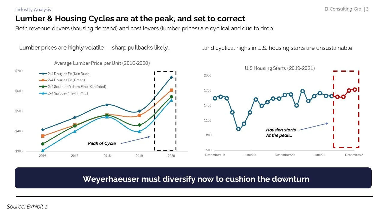 Line graphs showing the cyclical peaks in lumber prices from 2016 to 2020 and US housing starts from 2019 to 2021, illustrating market fluctuations and the need for diversification.