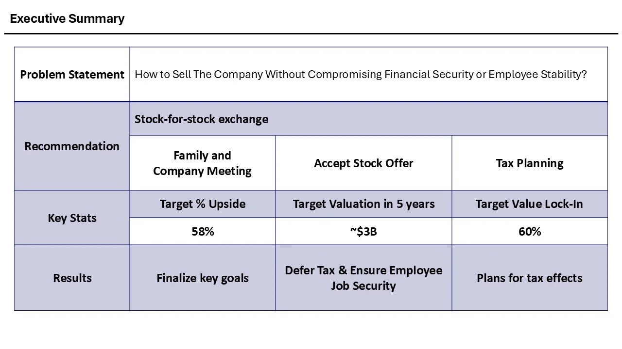 Table with executive summary on how to sell a company without compromising financial security or employee stability, recommending a stock-for-stock exchange, family and company meeting, accept stock offer, and tax planning. Key stats include target u