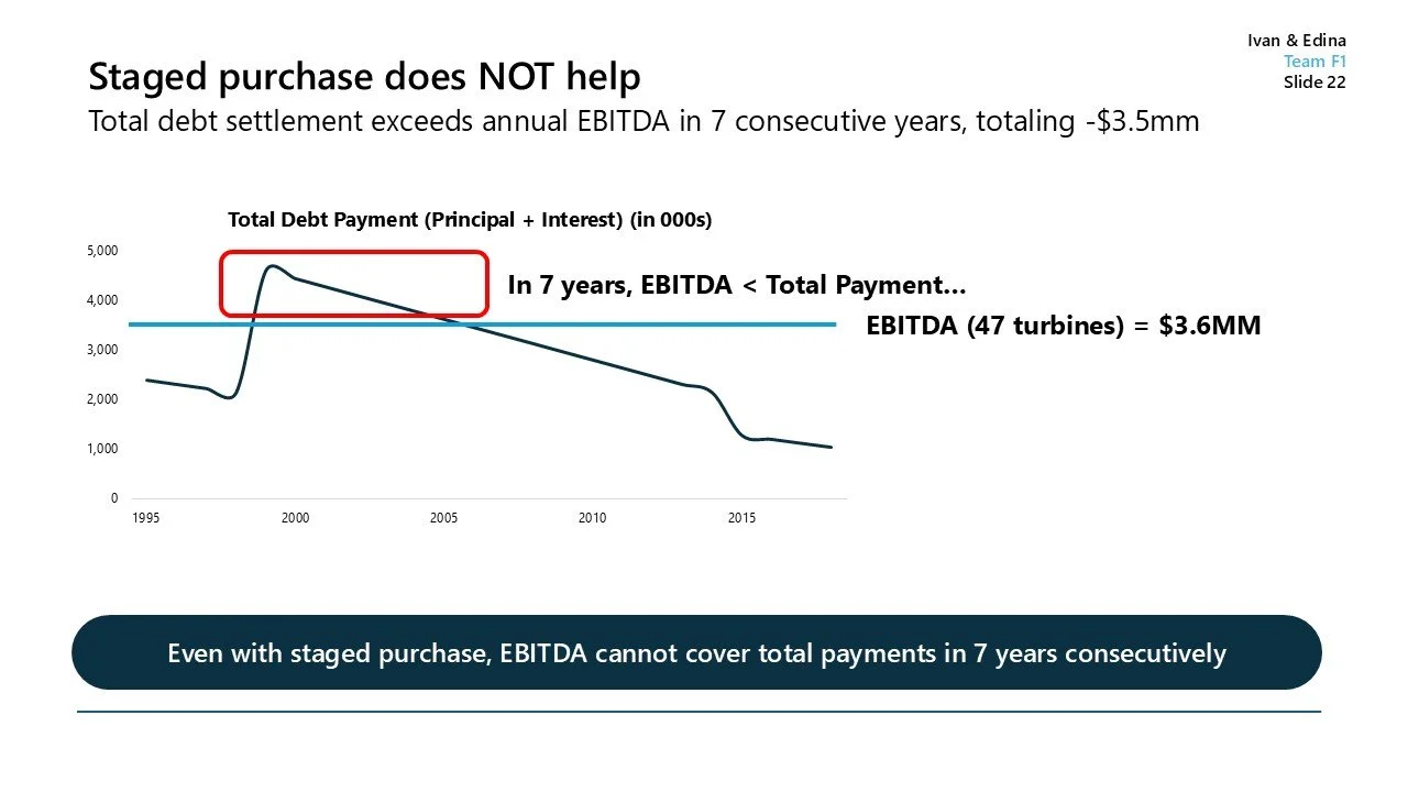 Line graph showing total debt payments exceeding EBITDA for 7 years, with a highlighted area indicating the period from 1995 to 2000, and a note stating that EBITDA in 7 years is less than total payments, suggesting staged purchases do not help.