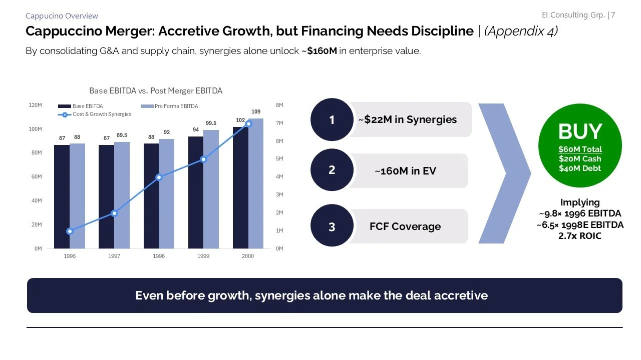 A business chart showing financial data from 1996 to 2000, including EBITDA figures and a line graph of cost and growth synergies. It emphasizes a merger's benefits with highlighted points: approximately $22 million in synergies, 160 million in EV, a