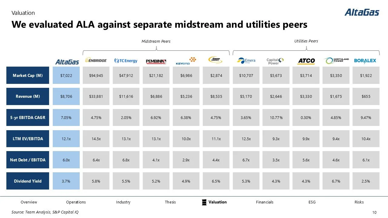 Comparison of midstream and utilities peers in the Altagas valuation, including market cap, revenue, 5-year EBITDA CAGR, LTM EV/EBITDA, net debt/EBITDA, and dividend yield.