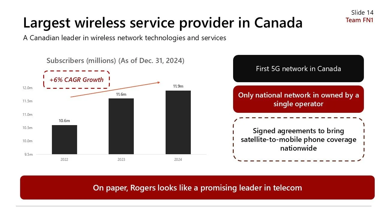 Bar chart showing wireless subscribers in Canada, with projected growth from 10.6 million in 2022 to 11.9 million in 2024, and a rising trend indicated by a 6% compound annual growth rate.