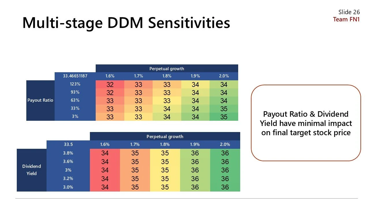 A financial analysis slide with the title 'Multi-stage DDM Sensitivities.' It shows two charts—one compares payout ratios at different perpetual growth rates, and the other shows dividend yields at various payout ratios. Text on the slide indicates t