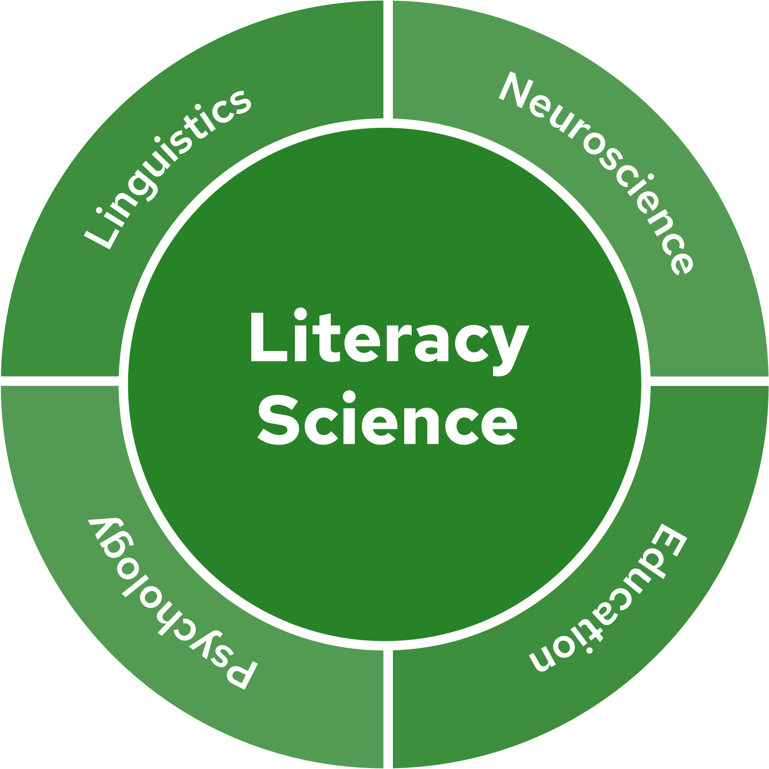 Diagram showing the central importance of literacy and science, surrounded by interconnected areas including linguistics, neuroscience, education, psychology, and speechology.