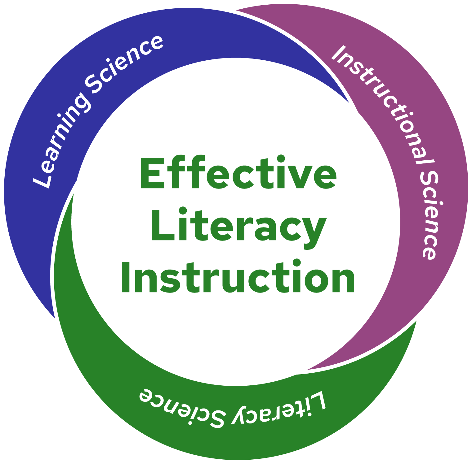Diagram showing the components of effective literacy instruction with three interconnected circles labeled Learning Science, Instructional Science, and Literacy Science surrounding the central text "Effective Literacy Instruction".