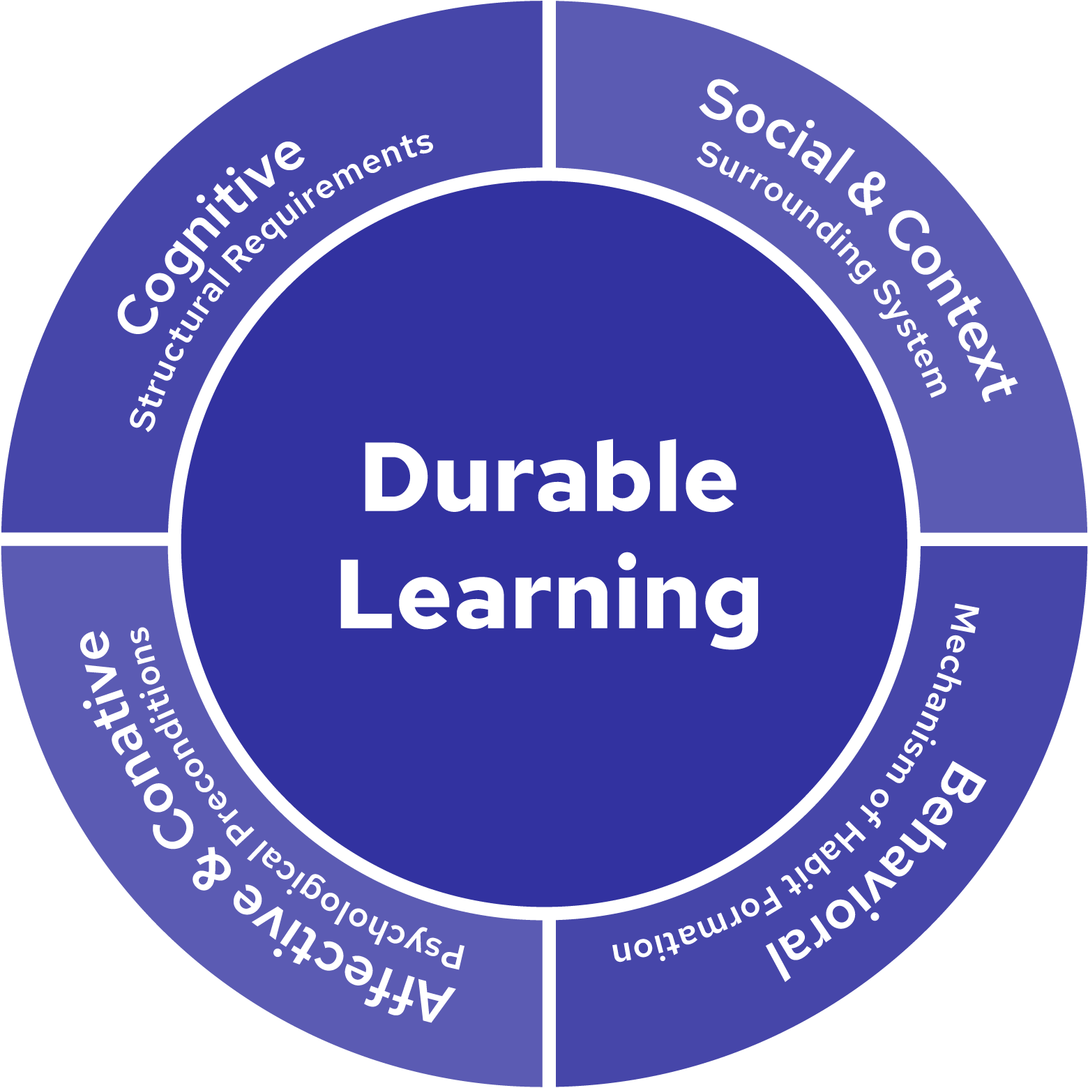 A circular diagram illustrating the components of durable learning, including cognitive structure requirements, social and context, behavioral feedback, affective psychological and motivational, and cognitive.