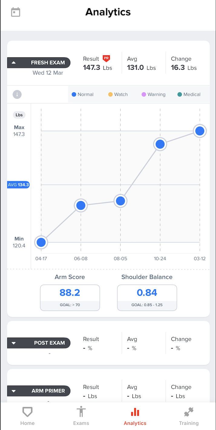 Screenshot of a health analytics app showing a line graph of arm strength measurements over time, with a recent result of 147.3 lbs, an average of 131.0 lbs, and a change of 16.3 lbs. The arm score is 88.2, and shoulder balance is 0.84.