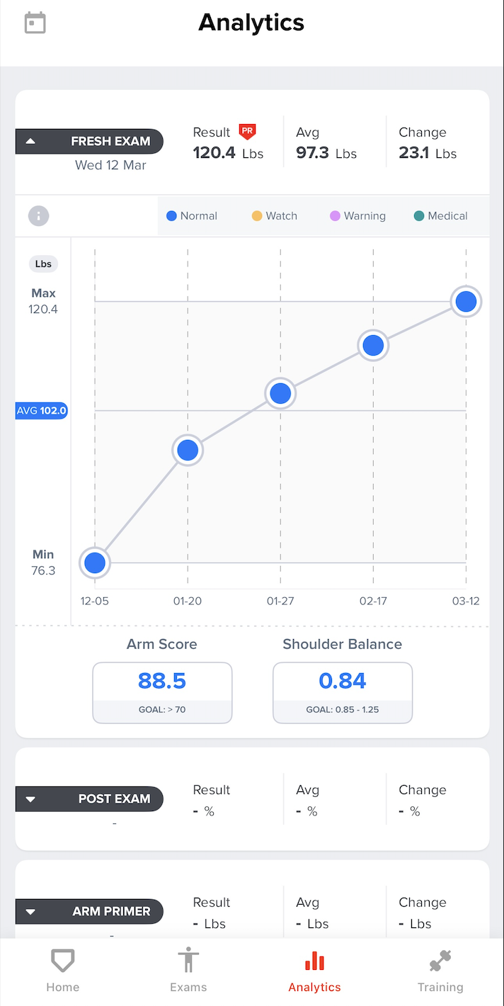 A screenshot of a health and fitness analytics app showing a graph of arm weight over time, with a result of 120.4 lbs, an average of 97.3 lbs, and a change of 23.1 lbs. The app indicates a fresh exam from March 12, with color-coded markers for diffe