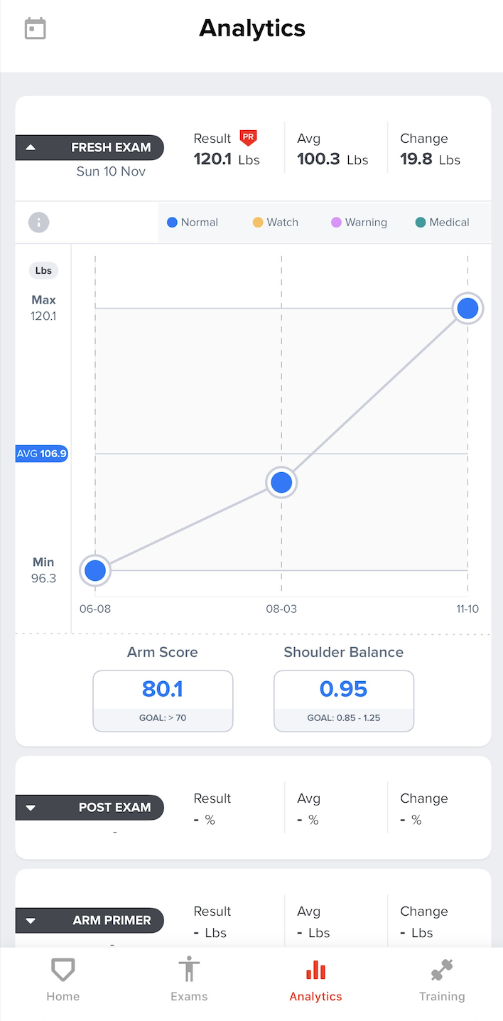 Line graph showing body weight in pounds over time with a result of 120.1 lbs, an average of 100.3 lbs, and a change of 19.8 lbs. The data points are from November 8 and November 10. Additional metrics include an arm score of 80.1 and a shoulder bala