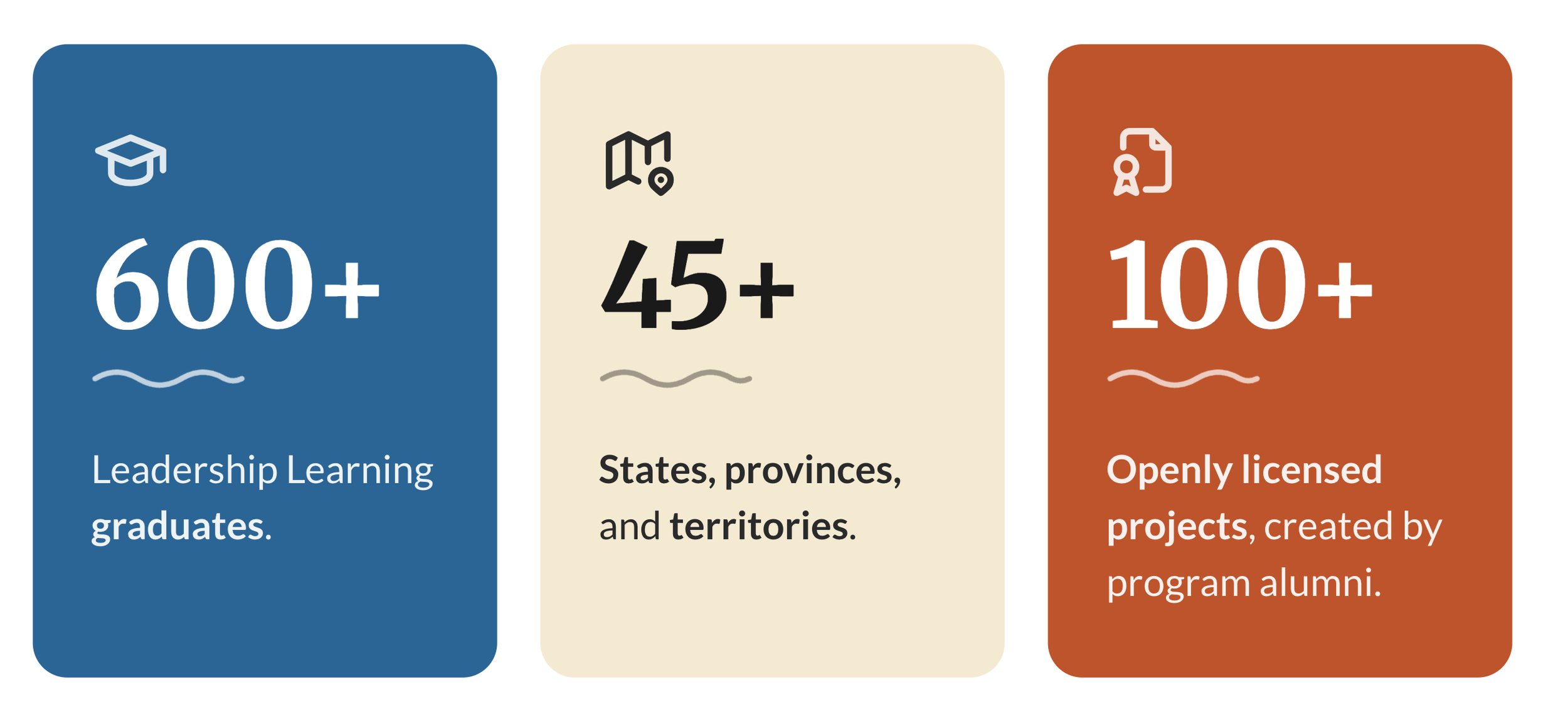 600+ Leadership Learning Graduates, 45+ States, provinces, and territories, 100+ openly licensed projects created by program alumni.