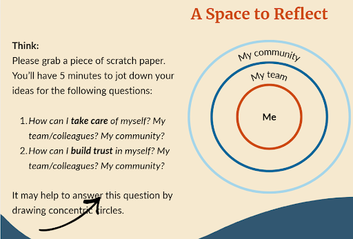 3 Concentric cirlces, starting from center: me, my team, my community, with 2 questions beside it: How can I take care of myself? My team/colleagues? My community? How can I build trust in myself? My team/colleagues? My community.