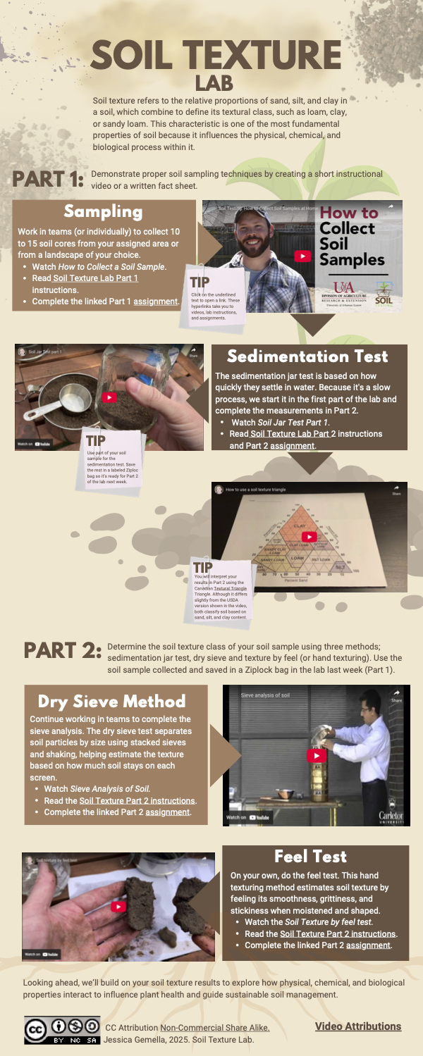 Soil Texture Lab Infographic