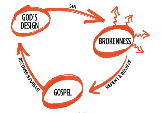 Hand-drawn diagram illustrating the cycle of God's design, brokenness, grace, and the physical and spiritual renewal process.