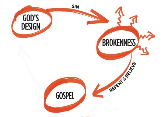 Diagram illustrating the connection between God's design, brokenness, and healing with arrows pointing from God's design to brokenness and from brokenness to healing.