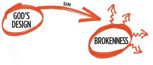 Flowchart with 'GODS DESIGN' leading to 'BREAKNESS' via an arrow.
