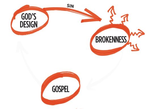 Diagram showing the progression from God's design to brokenness to grace.