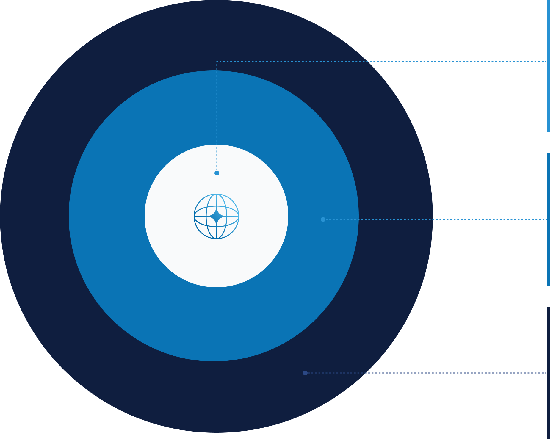 A infographic featuring three concentric circles. The inner circle represents families, emphasizing strengthening alignment, trust, and decision-making across generations. The middle circle represents next-generation leaders.