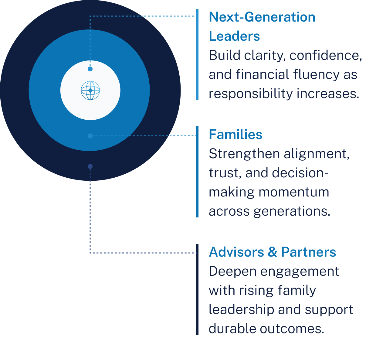 A infographic featuring three concentric circles with text on the right side. The inner circle represents families, emphasizing strengthening alignment, trust, and decision-making across generations. The middle circle represents next-generation leaders, focusing on building clarity, confidence, and financial fluency as responsibilities increase. The outer circle represents advisors and partners, highlighting deepened engagement with rising family leadership and support for durable outcomes.