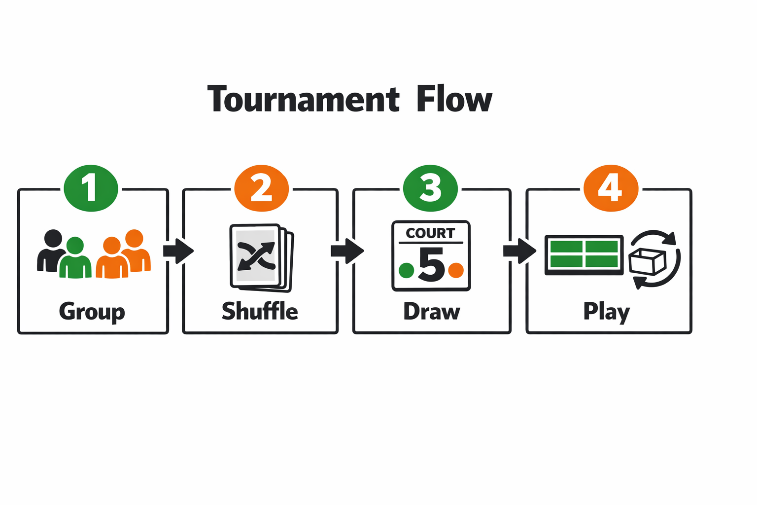 Tournament Flow system in four steps: group by skill, shuffle the deck, draw a court assignment card, play, drop card, reshuffle and repeat.