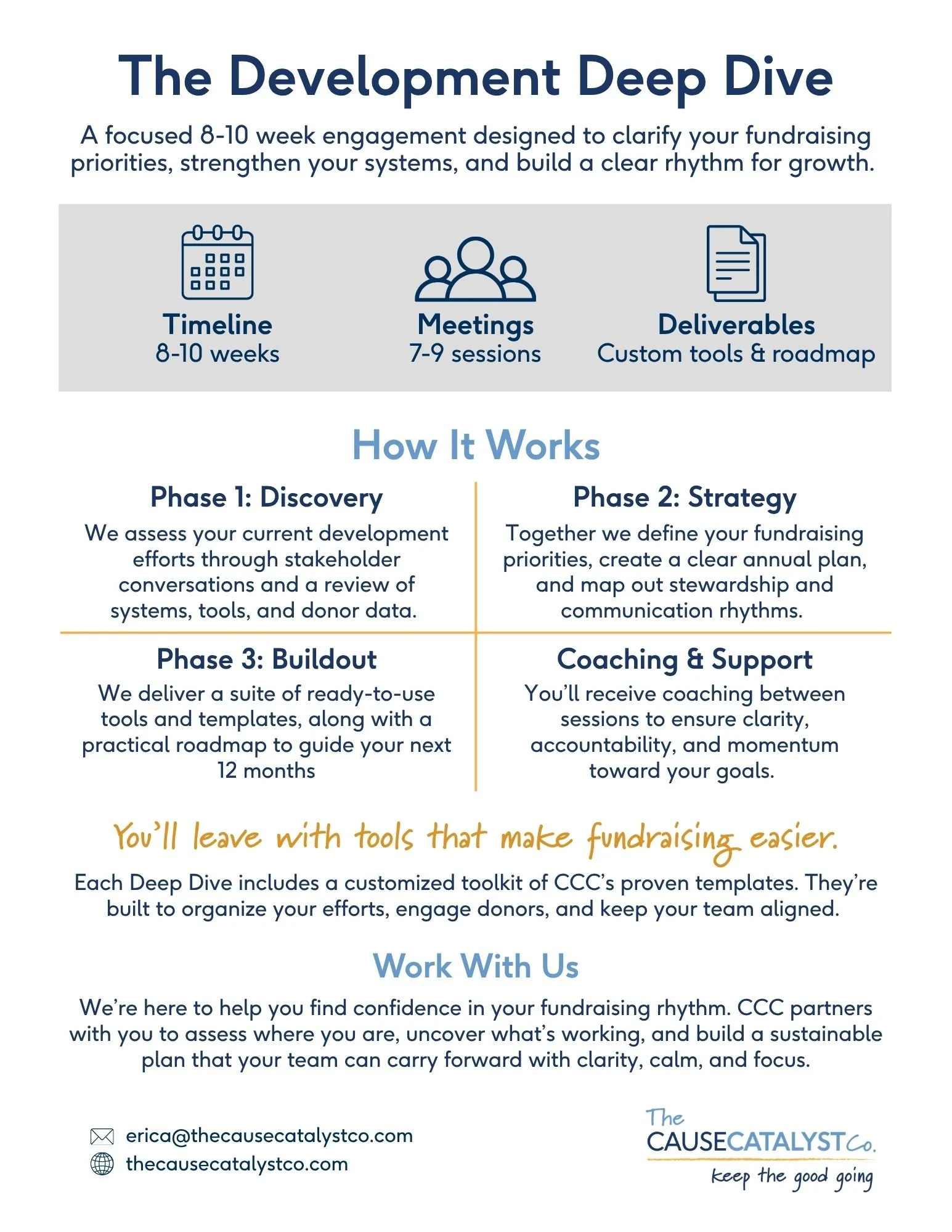 Informational flyer titled 'The Development Deep Dive' outlining a structured 8-10 week fundraising engagement process, including phases of discovery, strategy, buildout, coaching, and support, with details on timeline, meetings, and deliverables.