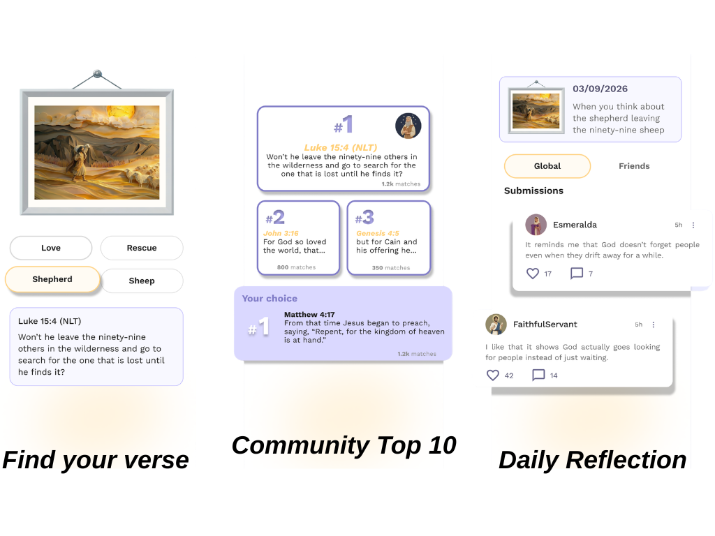 A digital devotional or scripture app screen displaying a verse, community top 10 verses, and daily reflections with comments and likes. A visual way to see the Word.