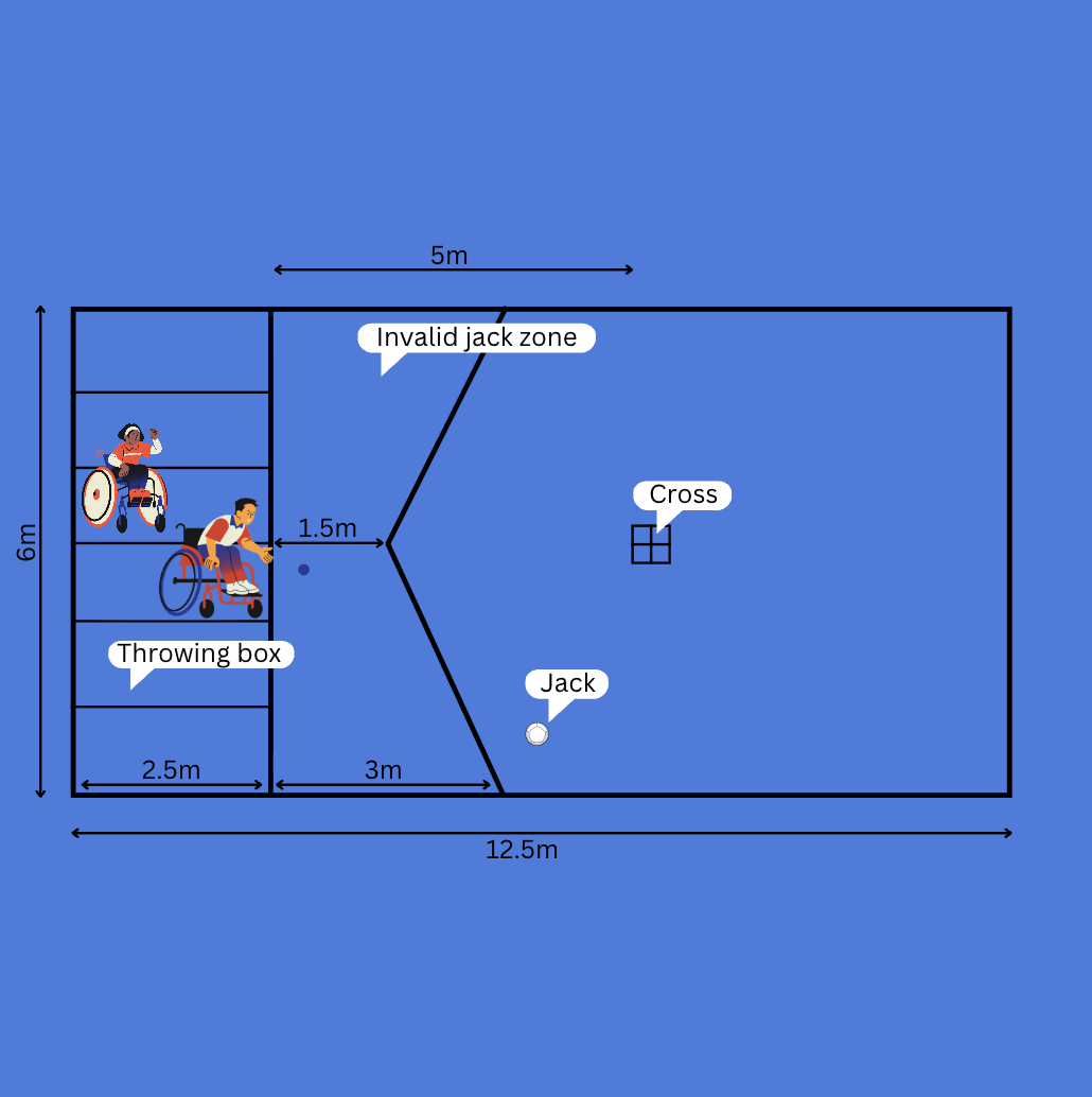 A blue badminton court diagram with dimensions, including an area for wheelchair users, a throwing box, a cross marked area, and two people in wheelchairs preparing to play.