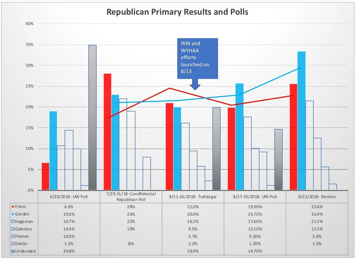 By July, Foster Friess was pulling away in the polls, but diving deeper into the data showed a path for Gordon.