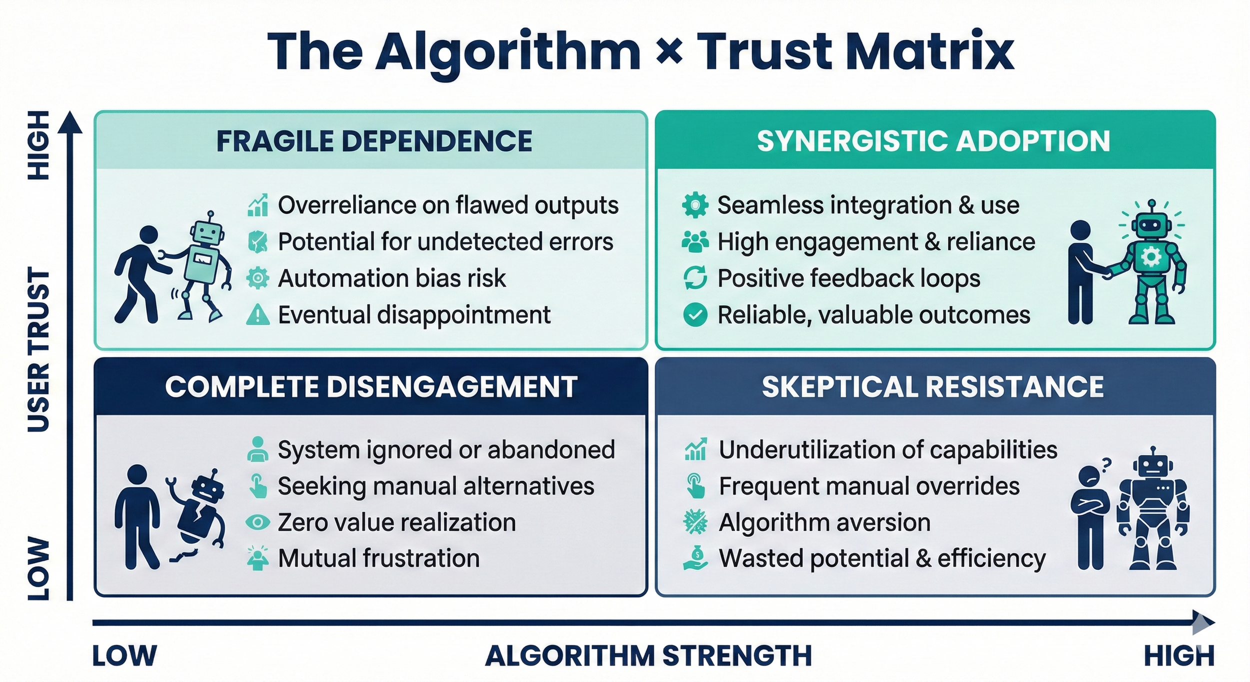 Two-by-two matrix showing outcomes when algorithm strength and user trust are high or low