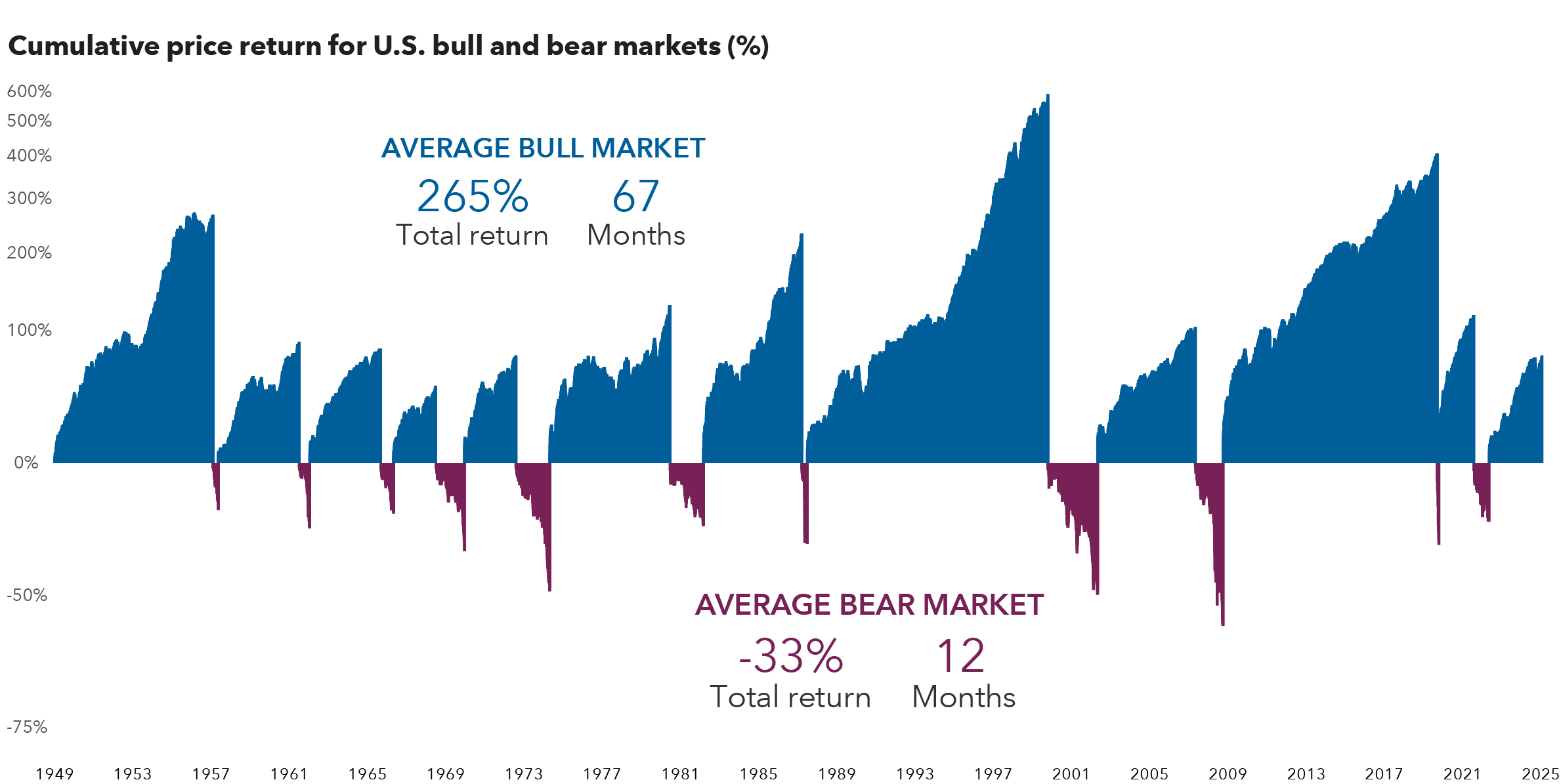 Markets don’t feel symmetrical, but more often than not they behave that way.