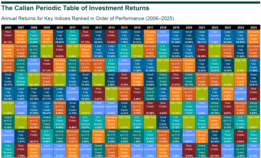 Building a Portfolio vs. Chasing Performance&nbsp; - Learning from Recent Market Performance&nbsp;