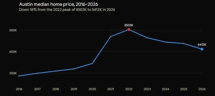 Austin Real Estate in 2026: Where Prices Stand, and What 2027-2028 Could Bring