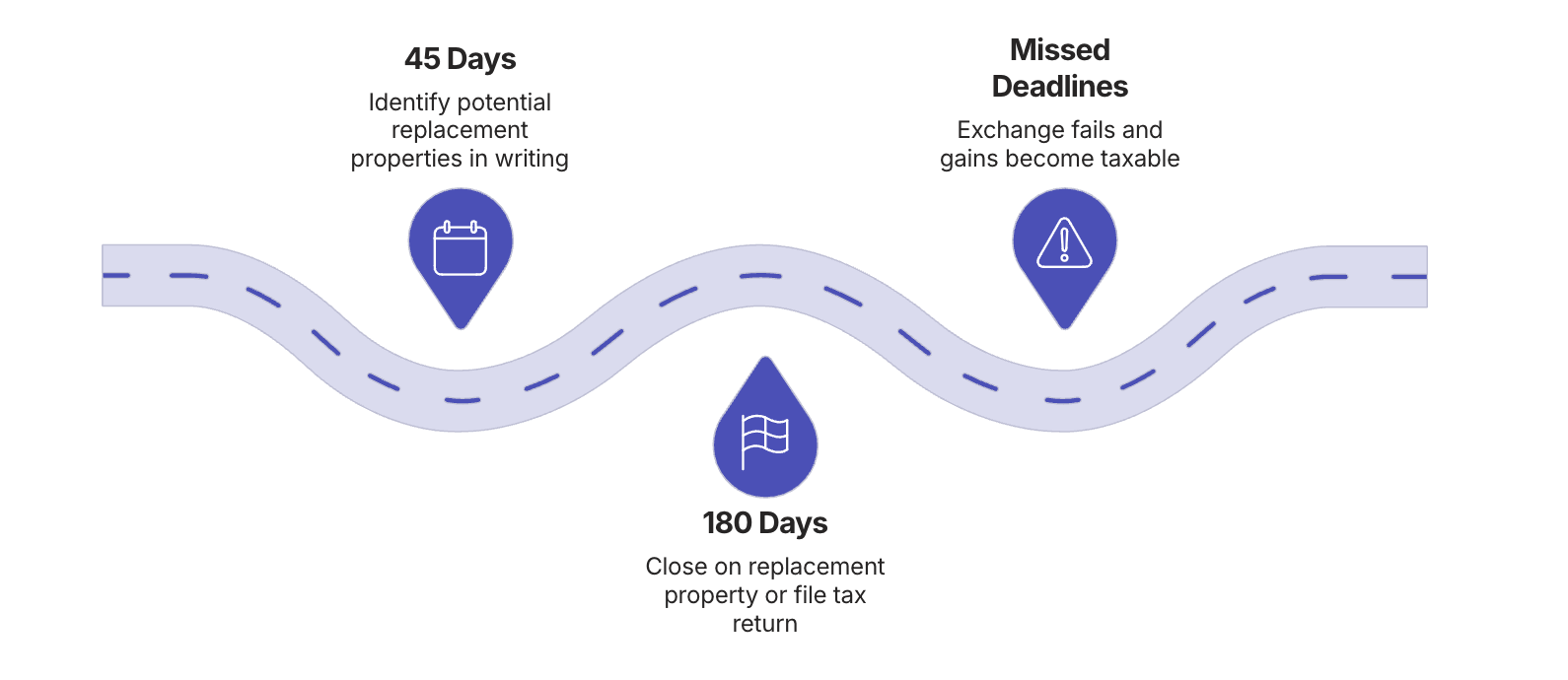 A timeline graphic of 1031 Exchange with three key points: 45 days to identify potential property replacements, 180 days to close on the replacement property or file a tax return, and missed deadlines that cause exchange failures and taxable gains.