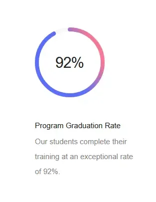 92% Program Graduation Rate