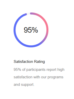 A satisfaction rating graphic showing 95% with a circular progress bar and the text indicating high satisfaction among participants.