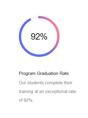Graphic showing a 92% program graduation rate, with a circular progress indicator and supporting text.