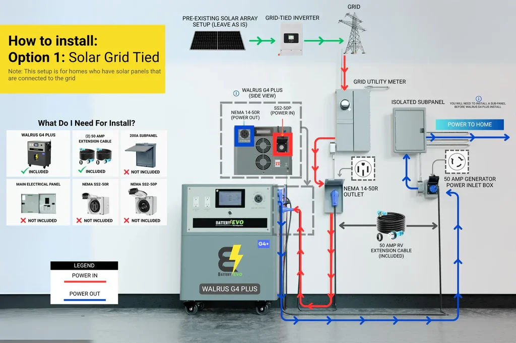 Diagram showing installation of a solar grid-tied system for homes with solar panels connected to the grid, including components like solar panels, inverter, utility meter, subpanel, power transfer components, and wiring.