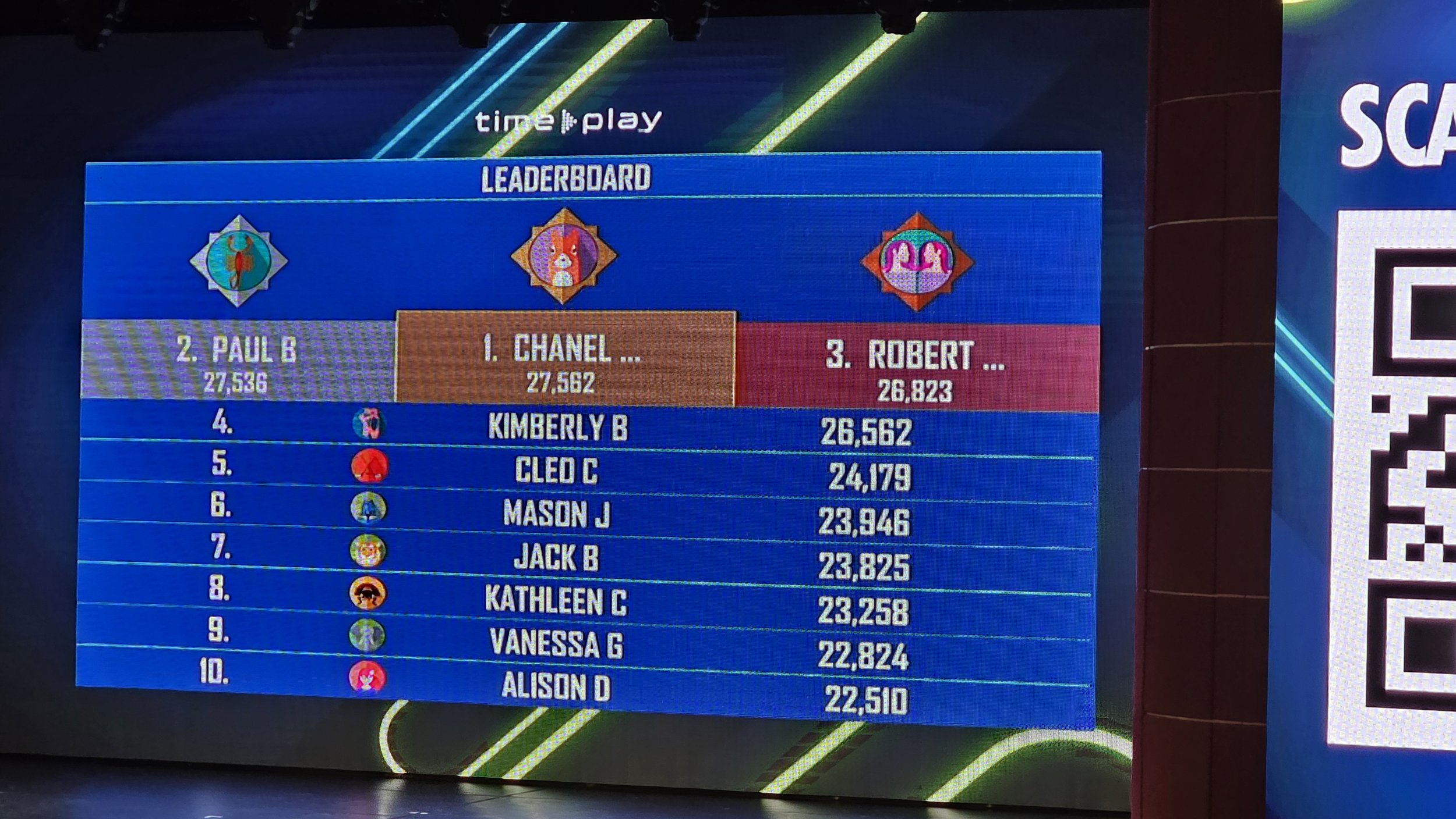 Leaderboard display at a gaming event showing the top ten players with scores. The first place is Chanel with 27,562 points, second place Paul B with 27,536 points, and third place Robert with 26,823 points. The list includes other players' names and