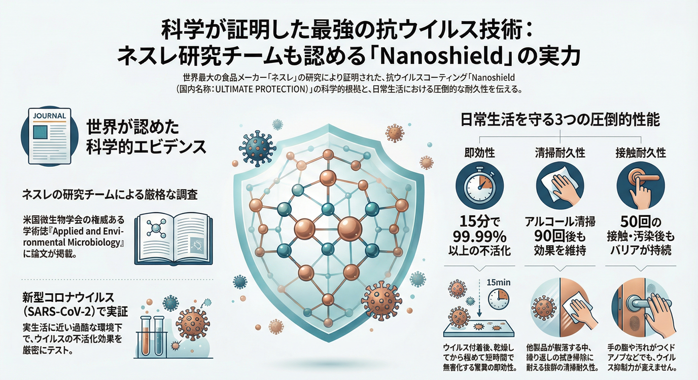 【科学が証明】ネスレの研究チームが認めた！最強の抗ウイルス対策「Nanoshield（国内名称：ULTIMATE PROTECTION）」とは？