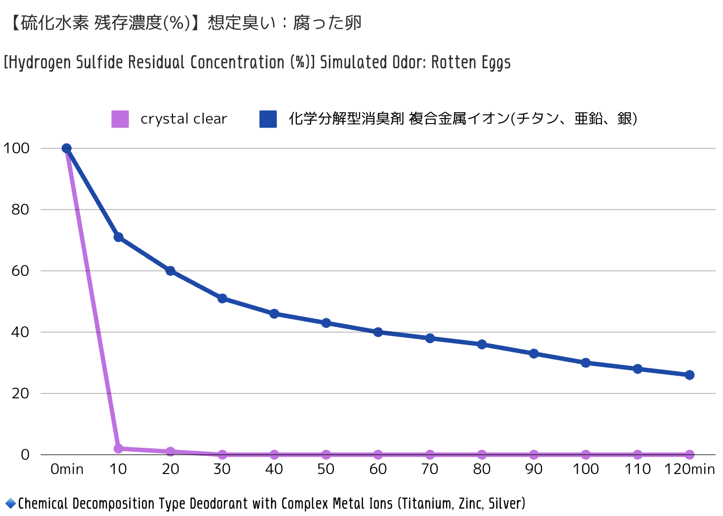 crystal clear硫化水素 残存濃度.png